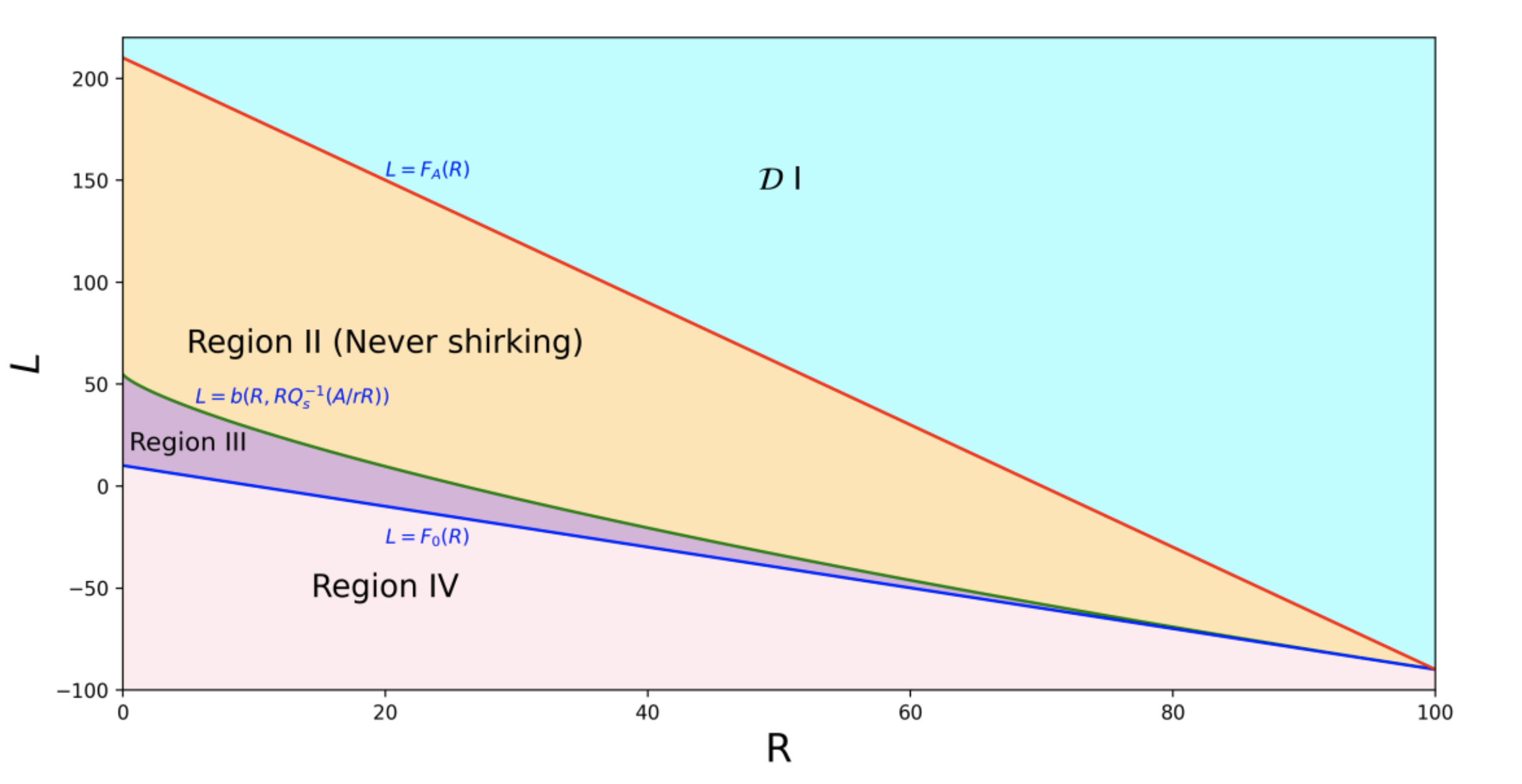 Diagram: regions of optimal contract behavior in the (R, L) plane, showing thresholds L = F_A(R), L = b(R, R Q_s^{-1}(A/rR)), and L = F_0(R) that separate Region II (Never shirking), Region III, Region IV, and the absorbing region D.